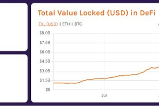 DeFi records a massive 85% increase in Total Value Locked (TVL), nearly $8 billion locked in August