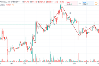 Beginner’s Guide to Elliott Wave Theory in Crypto