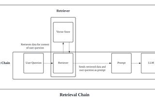 Beginner’s Guide To Retrieval Chain From LangChain