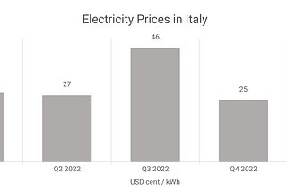 Electricity Prices Chart
