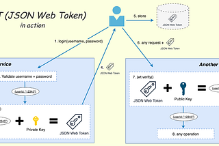 Calling REST API with JWT Authentication in Django