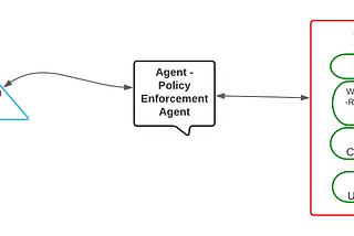 Authorization Architecture OpenAM