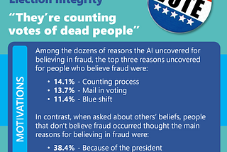 Why Do We Believe in Widespread Election Fraud?