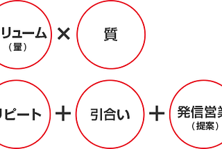 売上の低い営業マンに共通する要因とその対策 | BtoBマーケティングラボ｜ BtoBマーケティングラボ