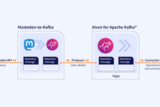 Social search in real time: Exploring Mastodon data with Apache Kafka® and OpenSearch®