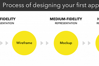 What is the difference between a Wireframe, Mockup, Prototype?