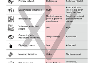 The Key Online Influencer (KOI) is an upcoming type of Healthcare influencer which otherwise has…