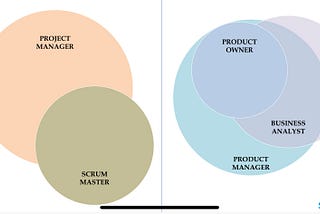 Product Management Vs.