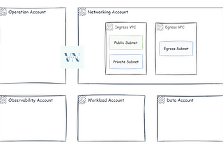 Networking for Multi AWS Accounts