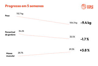 Caso clínico: conheça a jornada de um cliente Liti