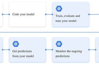 Deploying Scikit-Learn Models using Google ML Engine