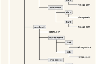Unleashing Imprint App’s asset management system to scale with new brand partners