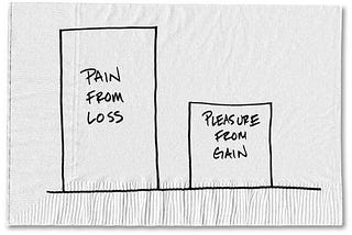 Pain from loss is bigger than pleasure from gain. Photo credit: https://www.nytimes.com/2013/12/09/your-money/overcoming-an-a