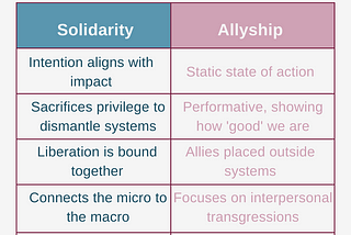 A chart with the word “Solidarity” on the left lists in teal “Intention aligns with impact, sacrifices privilege to dismantle systems, liberation is bound together, connects the micro to the macro. On the right the word “Allyship” lists in pink “Static state of action, Performative/Showing how ‘good’ we are, allies placed outside systems, focuses on interpersonal transgressions”.