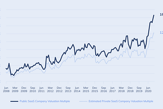 How can SaaS Company Valuation be accurately calculated using the recurring revenue multiple?