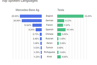 Mercedes vs Tesla: Let the data speak!