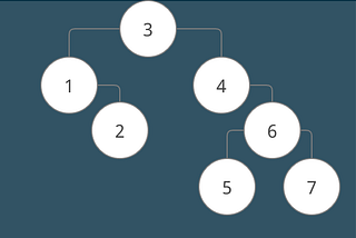 What is a binary search tree?