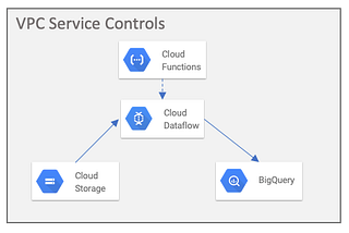 Designing Secure Data Pipelines with VPC Service Controls