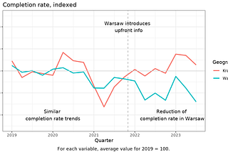 The Power of Pricing: Balancing Rider Expectations And Driver Needs