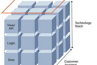 The rise of composable eCommerce: MACH-L architecture and its benefits