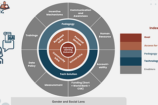 Mission Buniyaad — How digital learning can be leveraged to improve learning outcomes?