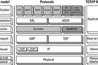 OSI vs TCP/IP