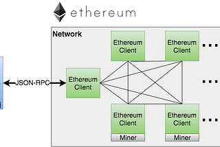 Implementing Etherium blockchain in Android with Web3j.