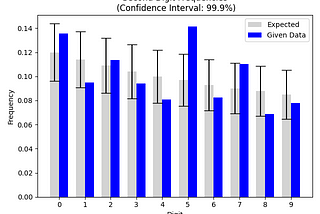 Anomaly Detection using Benford’s Law