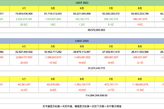 USDT市值11月上涨超过45亿美元 欧亚地区加重BTC持仓 长期持有BTC和整体获利地址继续上升 — 2023.12.4