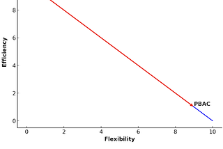 Enhancing Authorization: Harnessing the Power of Partial Evaluation