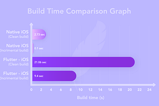 Comparison between Swift and Flutter for creating IOS applications