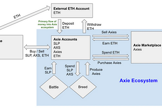 Game Economies: : Axie Infinity and the Two Token Model