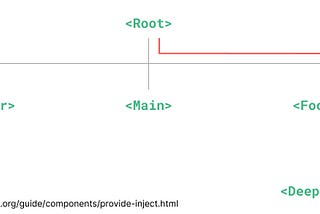 Weekly Vue News — #69 — Use Provide & Inject to Avoid Prop Drilling