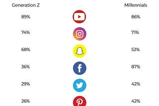 YouTube Gaining Popularity With Generation Z as Demand for Video Content Rises, Facebook’s…