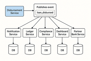 How Pub/Sub Model Saved My Loan Disbursement Feature From Collapse