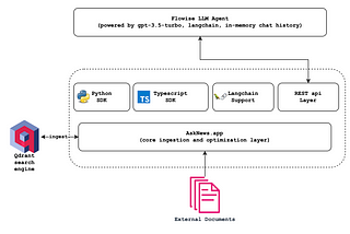 Creating Custom Agentic Solutions with AskNews and FlowiseAI