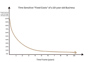 Rethinking Cost Structures: What’s Wrong With Fixed/Variable Costs