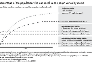 7 Touchpoints, Forgetting Curve & Advertising Half-Life