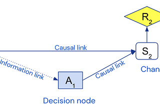 Progress on Causal Influence Diagrams