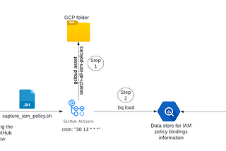 Storing GCP IAM policy bindings from many projects in a single data store