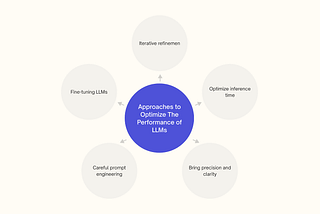 Mastering LLM Optimization: A Deep Dive into Prompt Engineering and Other Essential Techniques