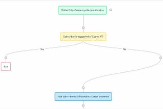 Drip vs. ActiveCampaign