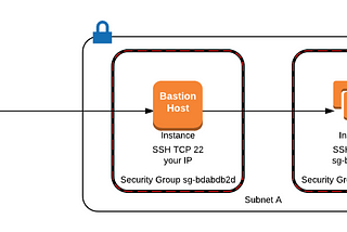 Securing private Linux EC2 instance with Bastion Host (Myanmar)