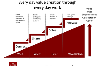 Accelerating the Value of Collaboration