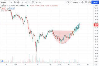 Litecoin Price Prediction- Will LTC Price have $200 On-Cards for 2021?