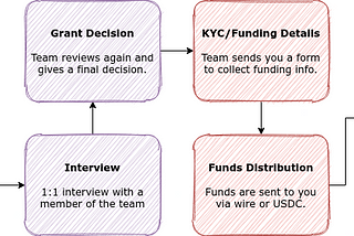 Introducing simple steps to access grants without conditions