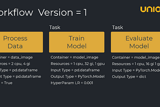 Reproducible Workflows for Compound AI: Reliable and Scalable AI Development