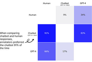 How to evaluate large language model chatbots: experimenting with Streamlit and Prodigy