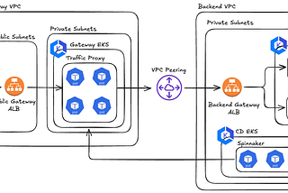 Debugging Spinnaker Connectivity Issues with EKS Clusters Across VPCs: A Journey Through AWS…