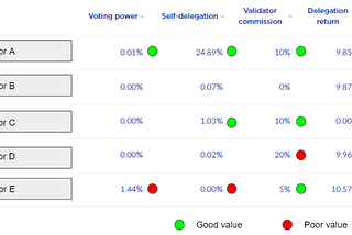 How to Choose a Validator on Terra